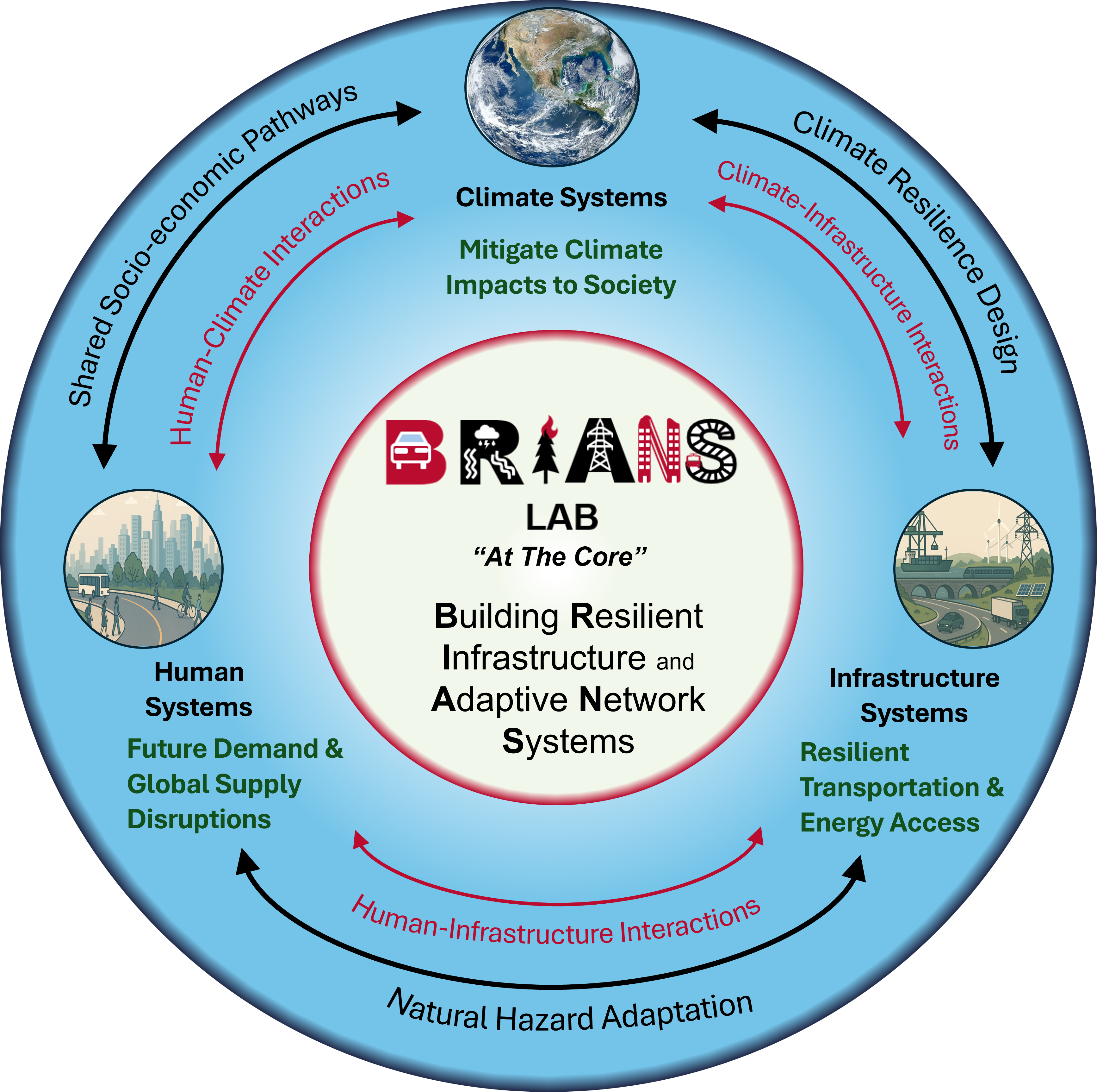 BRIANS Lab research nexus