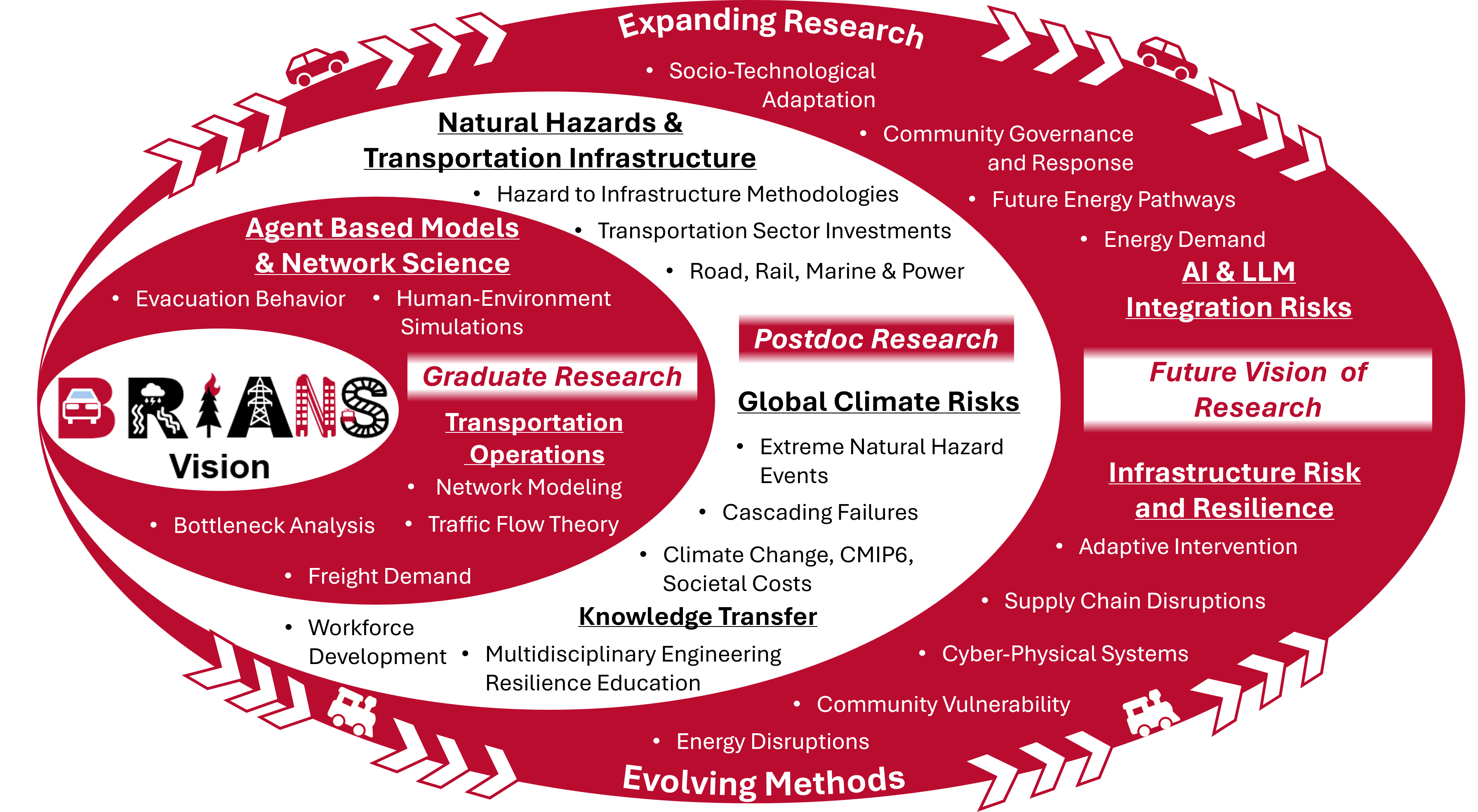BRIANS Lab research vision